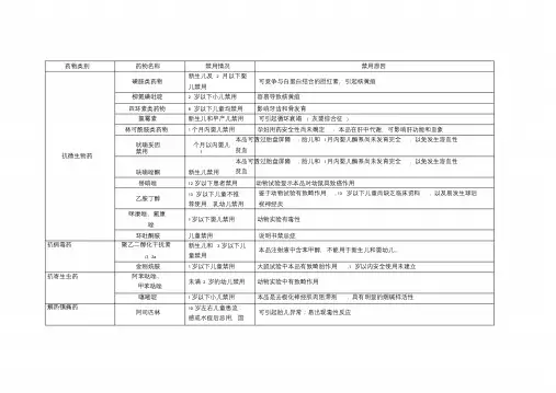 小儿禁用药物课件.doc