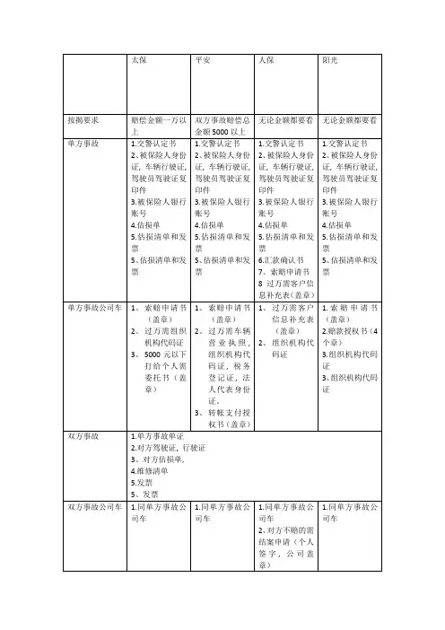 保险公司理赔所需单证