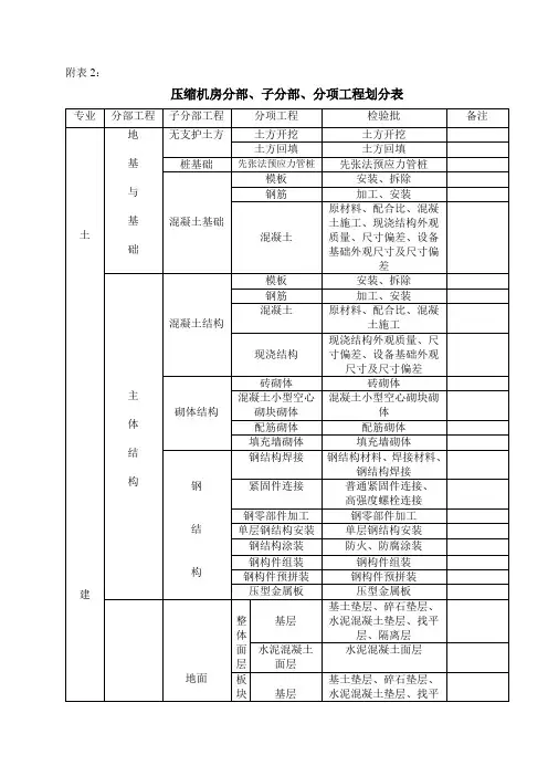 分部、子分部、分项工程划分表