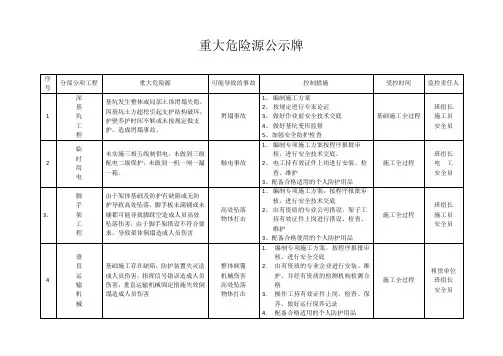 重大危险源公示牌内容