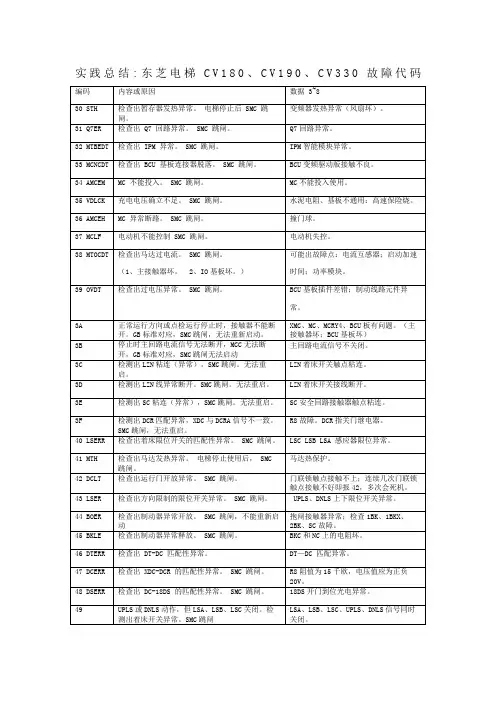 实践总结东芝电梯CV华为故障代码
