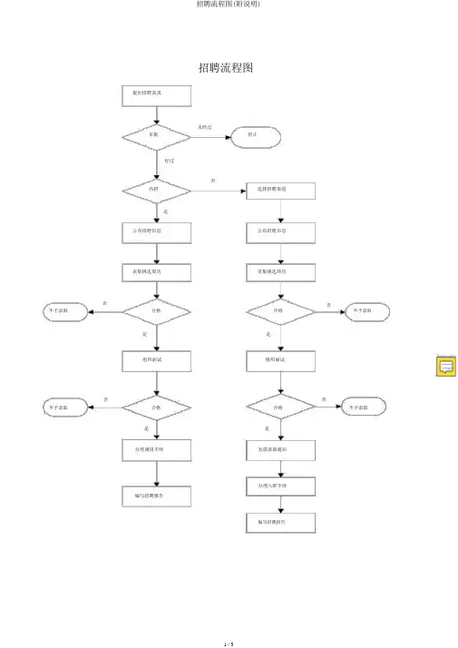 招聘流程图(附说明)