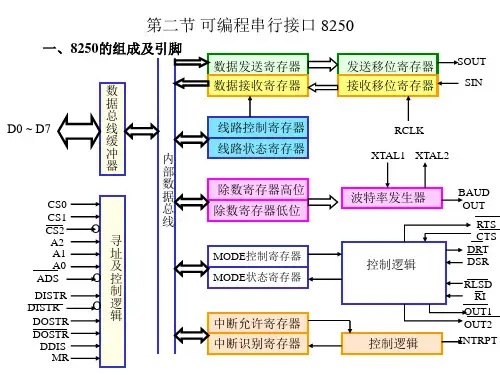 微机原理课件 8250