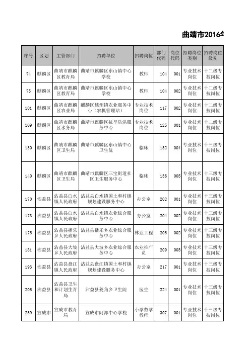 曲靖市2016年事业单位定向招聘农村基层服务项目服务期满高校毕业生岗位计划表