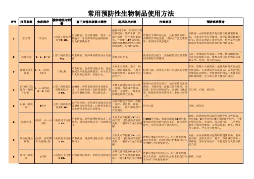 常用预防性生物制品使用方法一览表