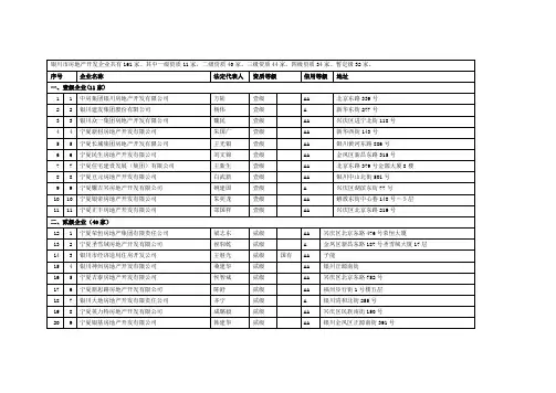 银川市房地产开发企业(168家)