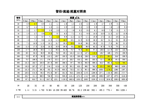 水管管径-流速-流量对照表