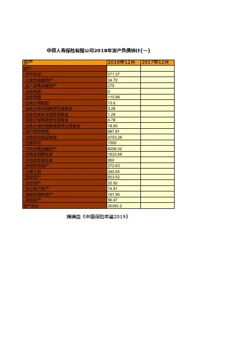 保险行业全国各省市区统计数据：中荷人寿保险有限公司2018年资产负债统计(一)