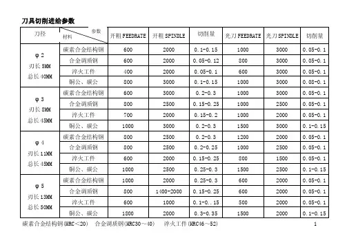各类数控刀具转速进给切削量吃刀量参数