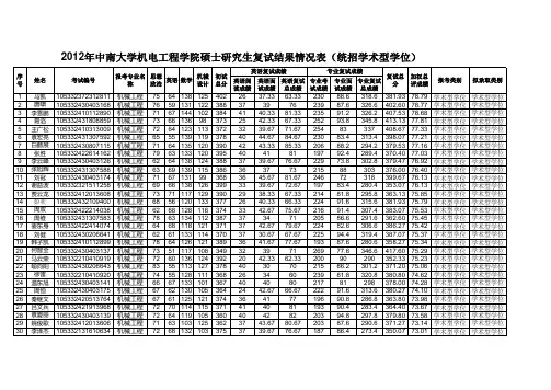2012年硕士研究生复试排名及奖、助学金评定表[综合篇]