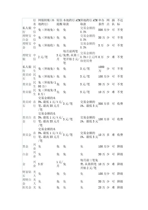 各银行VIP借记卡大全