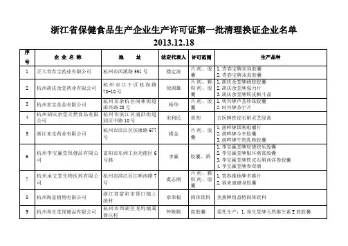 浙江省保健食品企业卫生(生产)许可证发放情况一览表