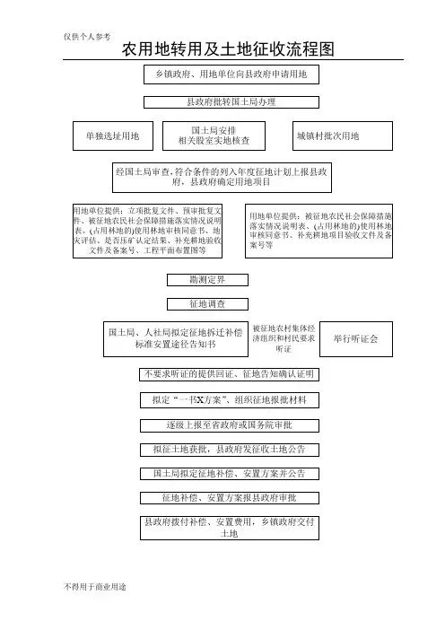 农用地转用及土地征收流程图