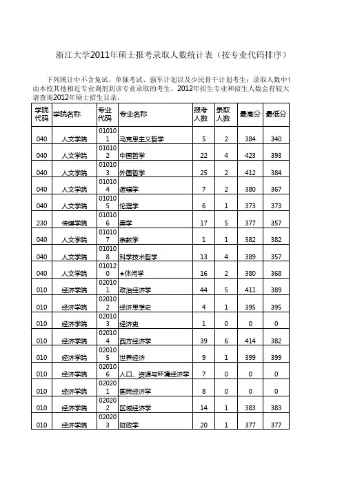 东南大学2011年硕士报录比