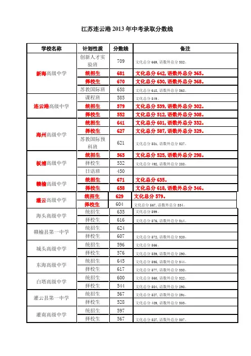 江苏连云港2013年中考录取分数线