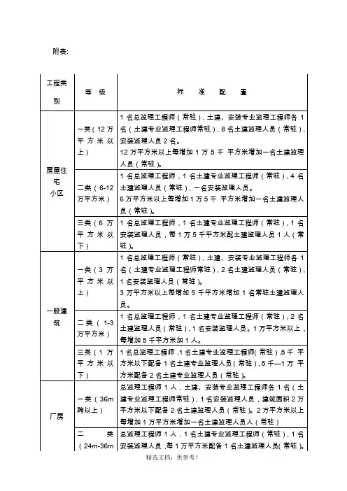 监理人员配备标准
