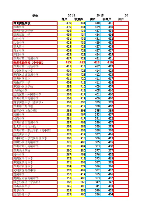 深圳高中历年录取分数线