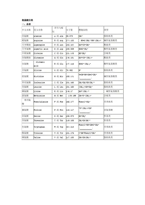 氨基酸密码子缩写结构及氨基酸作用