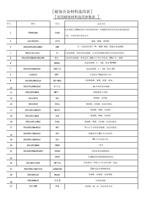 常用材料耐腐蚀性