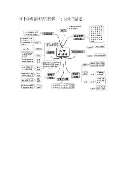(完整)高中物理思维导图图解全集