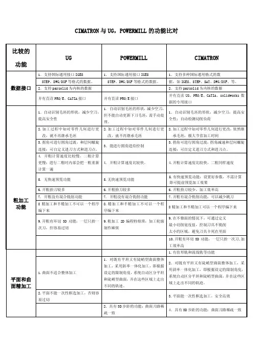 CIMATRON与UGPOWERMILL的功能比对比较的功能UG