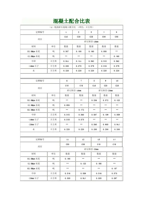 最新最全混凝土配比表