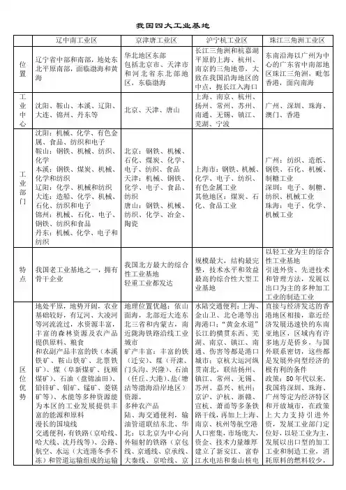 我国四大工业基地