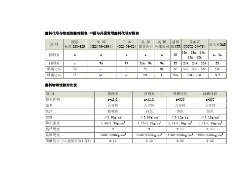 磨料代号 中国与外国常用磨料代号对照表