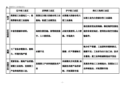 我国四大工业基地对比表