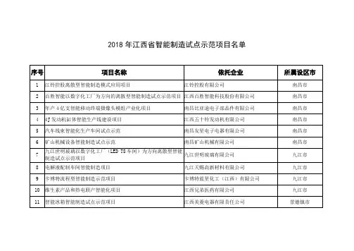 2018年江西省智能制造试点示范项目名单