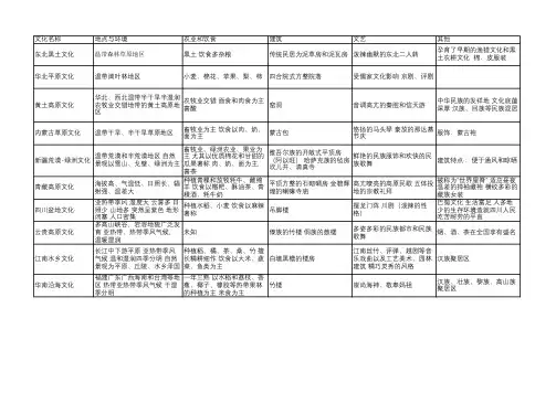 高中地理-中国地域文化知识点总结