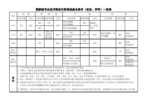国家级专业技术职务任职资格基本条件(初定、评审)一览表