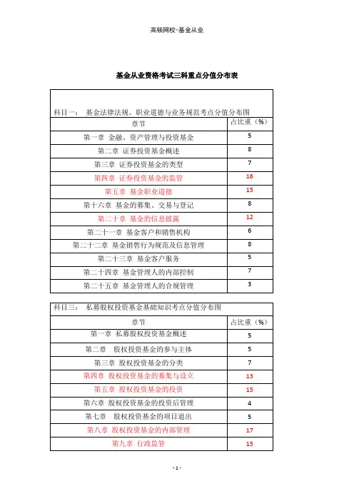 基金从业科目一、科目二、科目三考点分值分布图