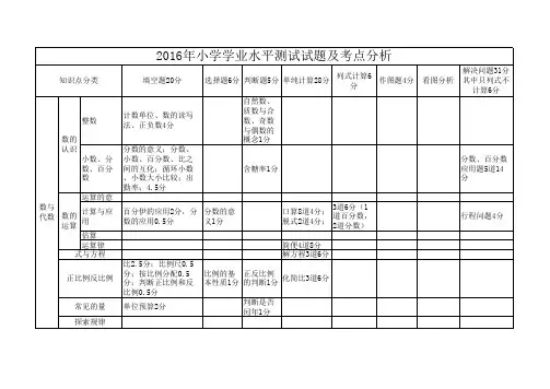 2016年学业水平测试试题分析(