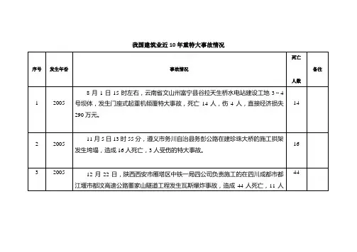 我国建筑业近10年重特大事故情况表