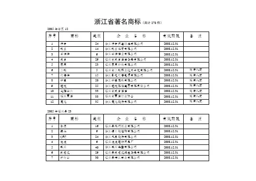 浙江省著名商标(共计278件)