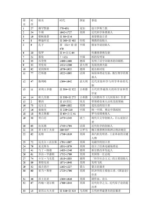 影响世界历史进程的100人