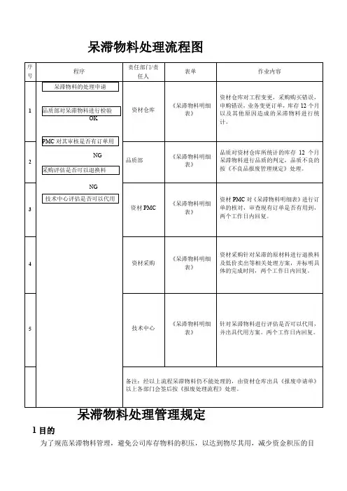 仓库呆滞物料处理流程及流程图