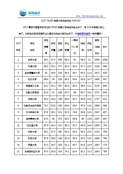 2017 TIMES英国大学综合排名TOP128!