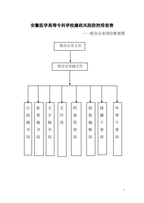 安徽医学高等专科学校廉政风险防控排查表