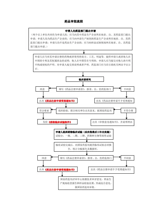 药品审批流程+受理号含义+评审时间