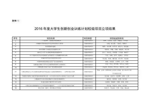 大学生创新创业训练计划校级项目立项结果