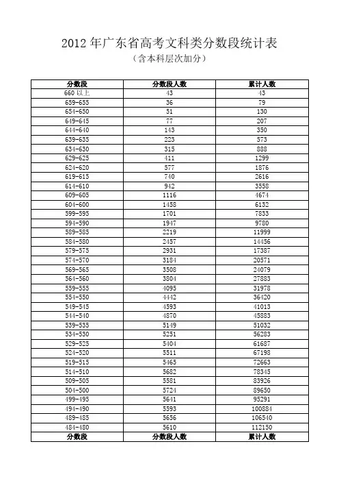 2012年广东省高考各科类分数排名统计表