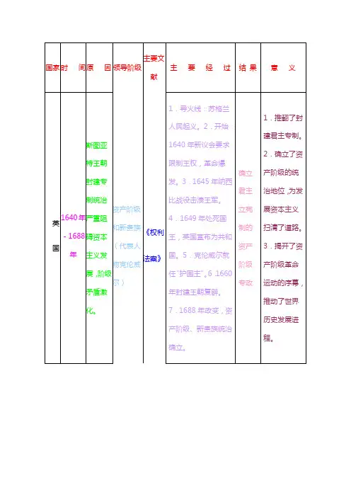 英、美、法资产阶级革命