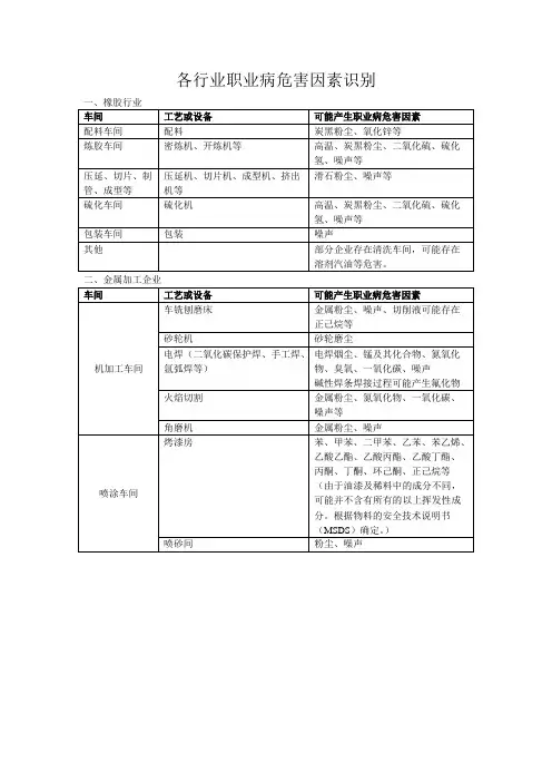 部分行业职业病危害因素识别