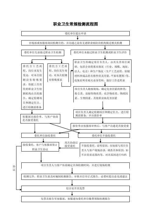 职业卫生常规检测流程图