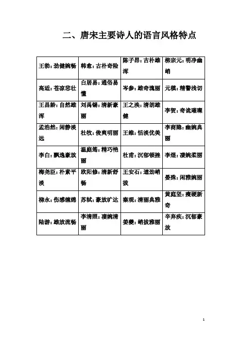 2020届高考语文一轮总复习学案：第二部分 专题二 知识清单 二、唐宋主要诗人的语言风格特点