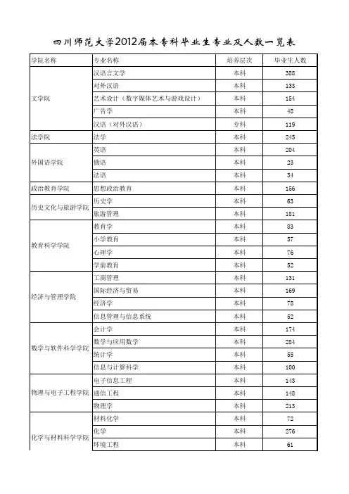 四川师范大学2012届本专科毕业生专业及人数一览表