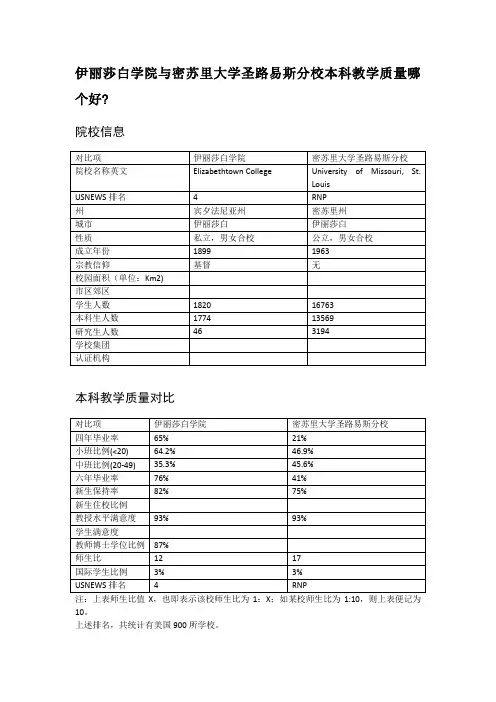 伊丽莎白学院与密苏里大学圣路易斯分校本科教学质量对比