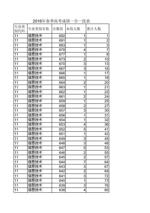 2016年山东省春季高考信息技术专业一分一段表